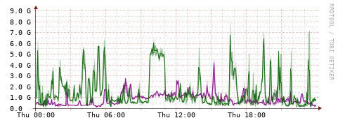 [Interfaces]: Bit rates