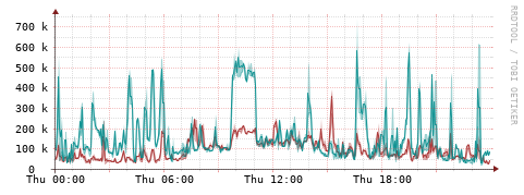 [Interfaces]: Packet rates