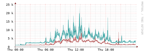 [Interfaces]: Packet rates