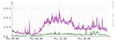 [Interfaces]: Bit rates