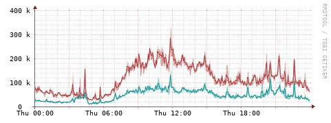 [Interfaces]: Packet rates