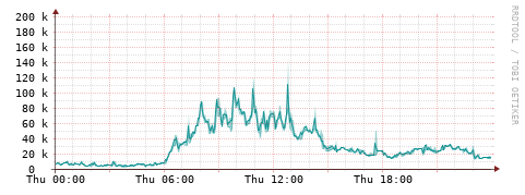 [Interfaces]: Packet rates