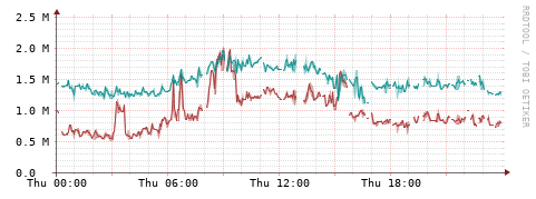 [Interfaces]: Packet rates