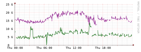 [Interfaces]: Bit rates