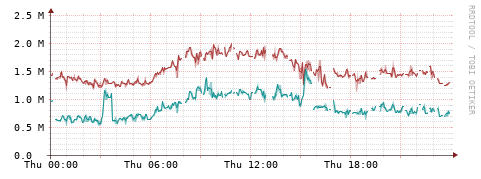 [Interfaces]: Packet rates