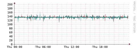[Interfaces]: Packet rates