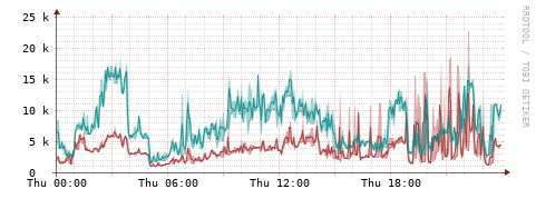 [Interfaces]: Packet rates