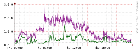 [Interfaces]: Bit rates