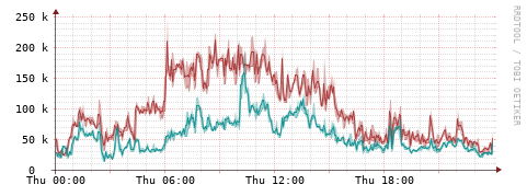 [Interfaces]: Packet rates