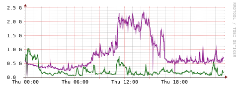 [Interfaces]: Bit rates