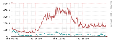 [Interfaces]: Packet rates