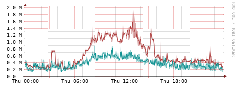 [Interfaces]: Packet rates
