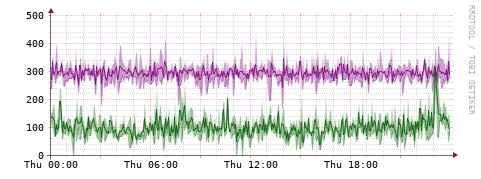 [Interfaces]: Bit rates