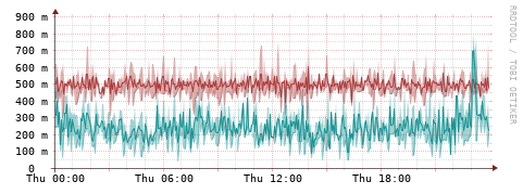 [Interfaces]: Packet rates