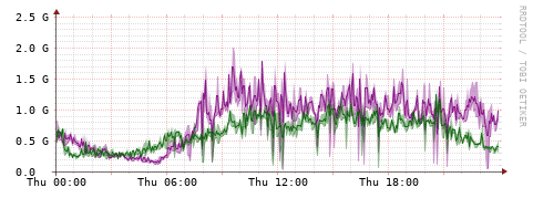 [Interfaces]: Bit rates