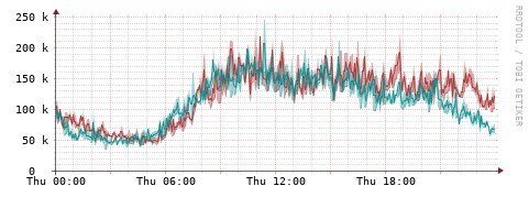 [Interfaces]: Packet rates