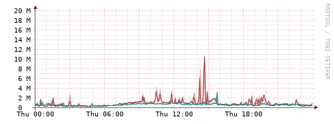 [Interfaces]: Packet rates