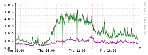 [Interfaces]: Bit rates