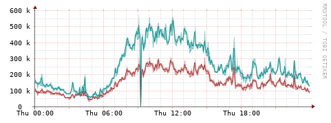 [Interfaces]: Packet rates