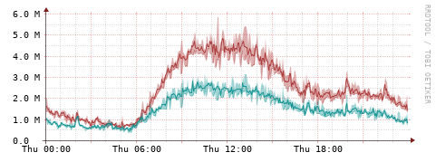 [Interfaces]: Packet rates