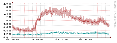 [Interfaces]: Packet rates