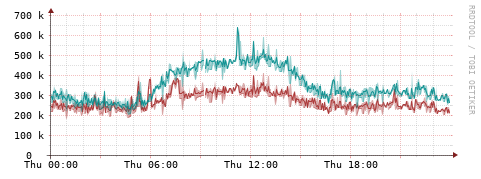 [Interfaces]: Packet rates