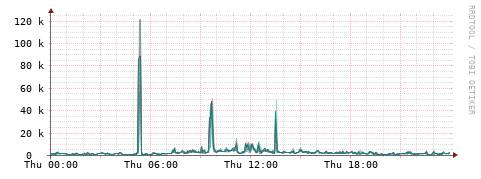 [Interfaces]: Packet rates