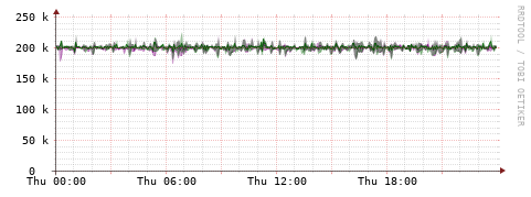 [Interfaces]: Bit rates