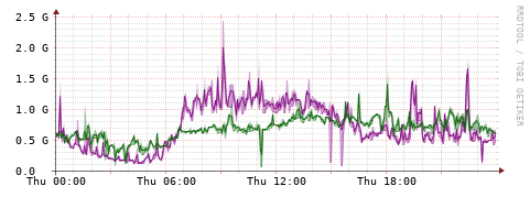 [Interfaces]: Bit rates