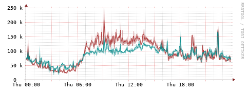 [Interfaces]: Packet rates