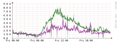 [Interfaces]: Bit rates