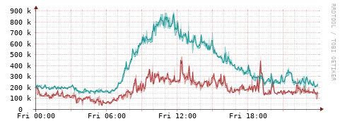[Interfaces]: Packet rates