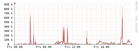 [Interfaces]: Packet rates