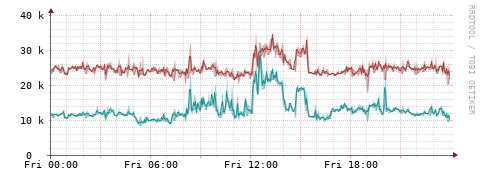 [Interfaces]: Packet rates