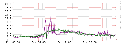 [Interfaces]: Bit rates