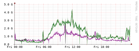 [Interfaces]: Bit rates