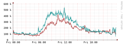 [Interfaces]: Packet rates