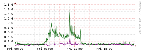 [Interfaces]: Bit rates