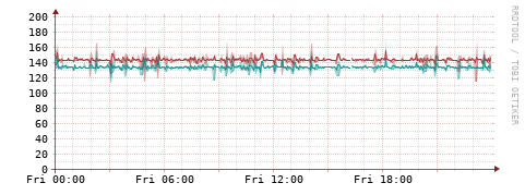 [Interfaces]: Packet rates