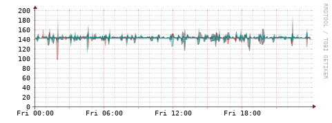 [Interfaces]: Packet rates
