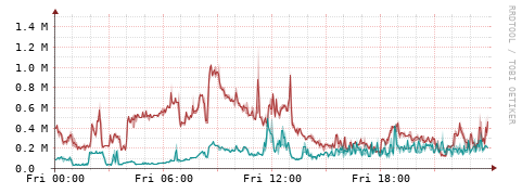 [Interfaces]: Packet rates