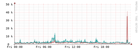 [Interfaces]: Packet rates