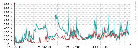 [Interfaces]: Packet rates