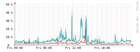 [Interfaces]: Packet rates