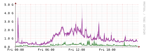 [Interfaces]: Bit rates