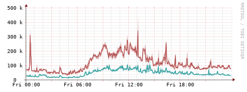 [Interfaces]: Packet rates