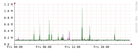 [Interfaces]: Bit rates