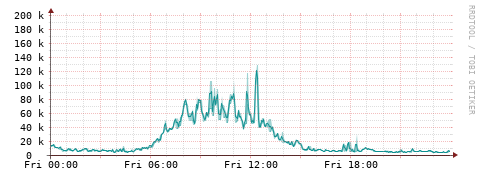 [Interfaces]: Packet rates