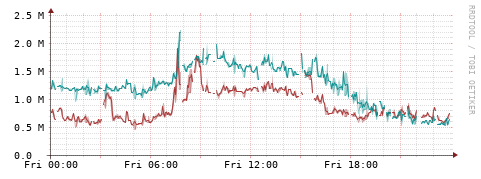 [Interfaces]: Packet rates