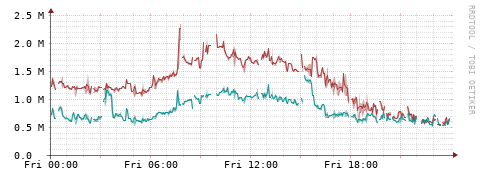 [Interfaces]: Packet rates